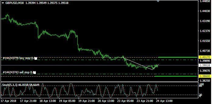 Analisa GBP/USD: Selasa, 24 April
