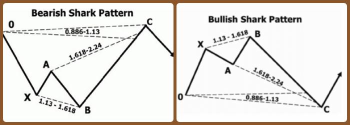 Advantages Of Trading With The Harmonic Shark Pattern