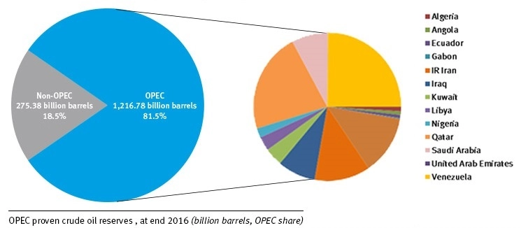 Grafik Cadangan Minyak Dunia OPEC Dan Non-OPEC