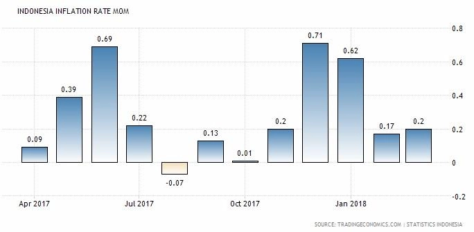 Inflasi Indonesia (MoM) Bulan Maret 2018