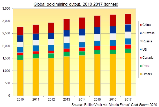 Output Tambang Emas Dunia 2010-2017