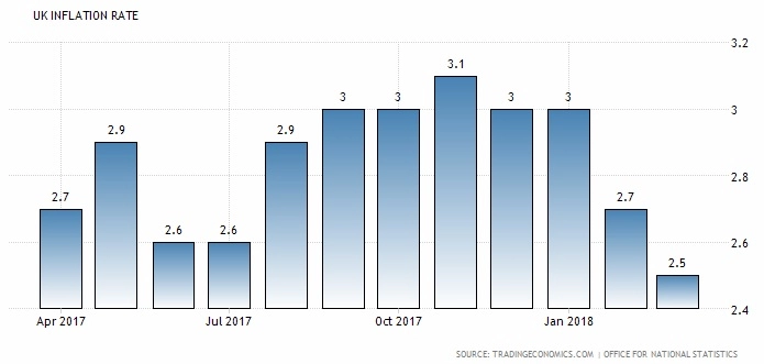 Data Inflasi Inggris Maret 2018