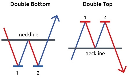 ilustrasi pola double top dan pola double bottom