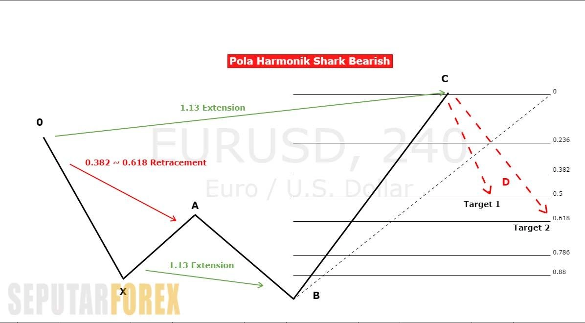 aturan pengukuran pola harmonik shark