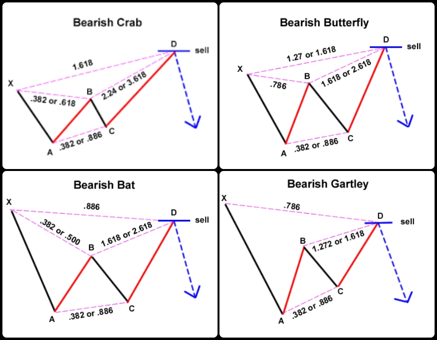 trading mudah pola harmonik, pembentukan pola abcd dasar
