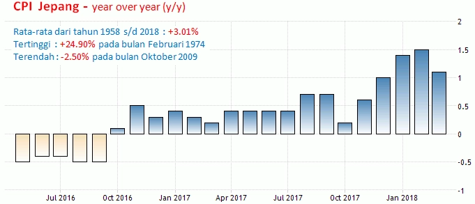 18 Mei 2018: Inflasi Jepang Dan Kanada,