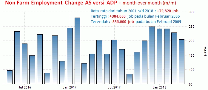 30 Mei 2018: GDP Dan ADP Non Farm AS,