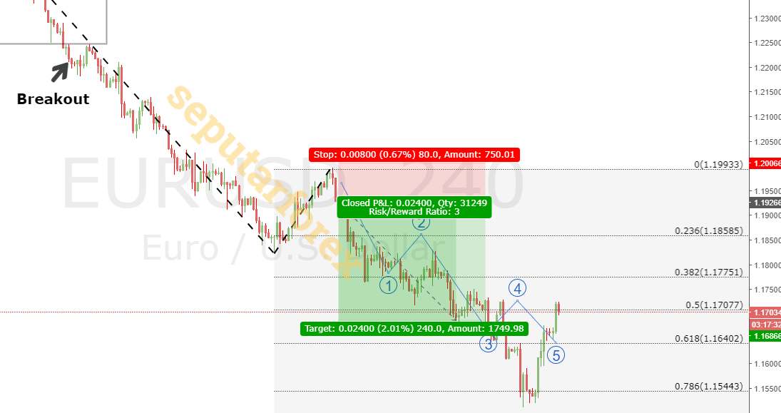 strategi cara trading menggunakan fibonacci ekspansi