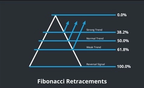 cara mengukur kekuatan tren dengan fibonacci retracement