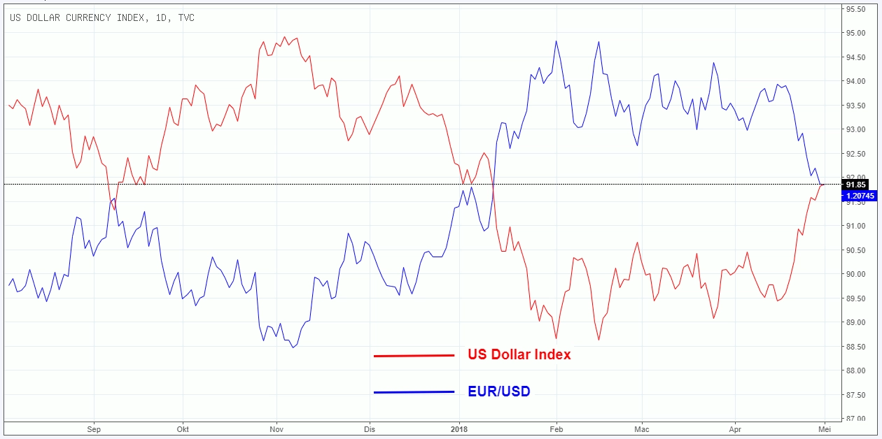 usd index vs eurusd