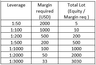margin-lot-leverage
