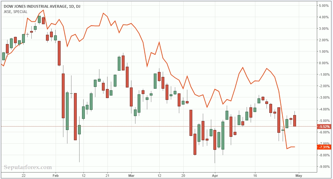 Overlay Pergerakan Dow Jones dan IHSG