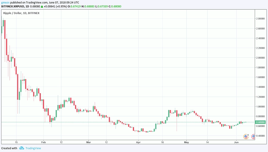 Chart XRP/USD