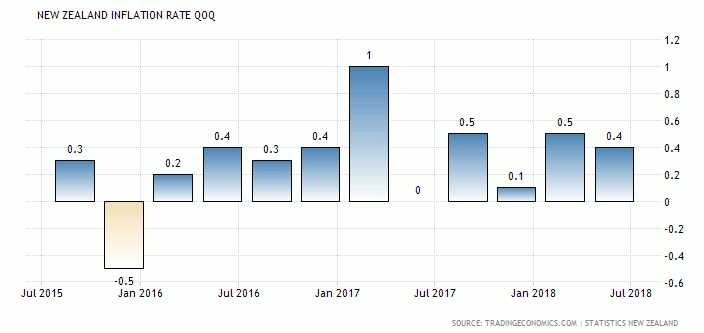 Inflasi New Zealand Kuartal Kedua 2018