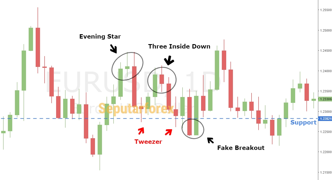strategi trading bear trap, pola candlestick bearish