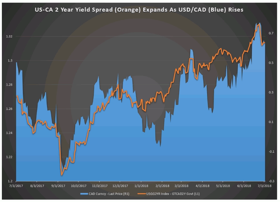 Grafik Pergerakan CAD Dibandingkan Selisih Yield Obligasi 2-Tahunan AS Dan Kanada