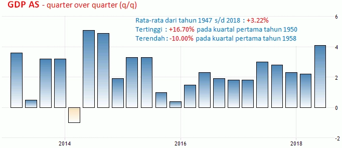 29-30 Agustus 2018: GDP AS Dan Current