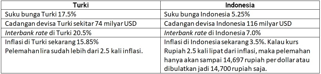 Perbandingan ekonomi Turki dan Indonesia