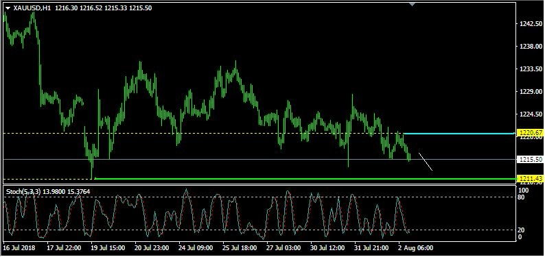 Rencana Trading XAU/USD: Kamis, 2