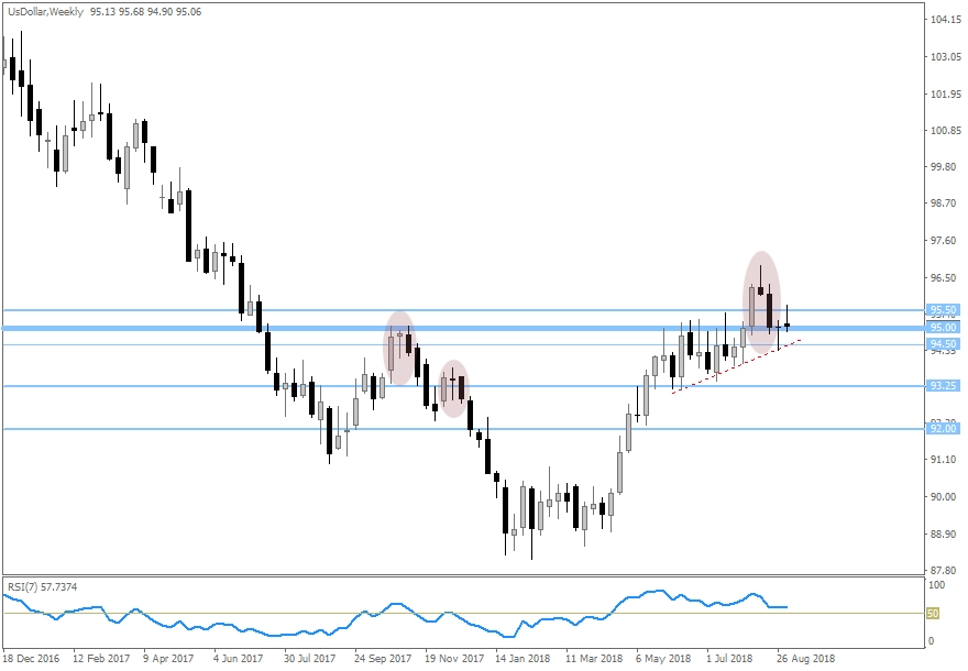 DXY Weekly 20180906