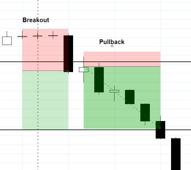 cara-trading-break-out-pullback