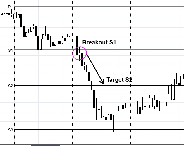 trading-pivot-point-breakout-s2