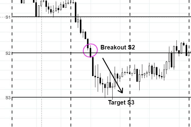 trading-pivot-point-breakout-s3