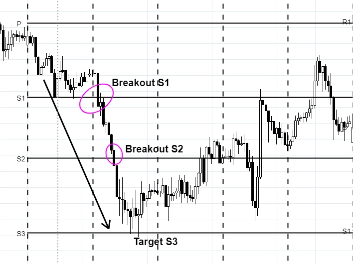 trading-pivot-point-breakout-bearish