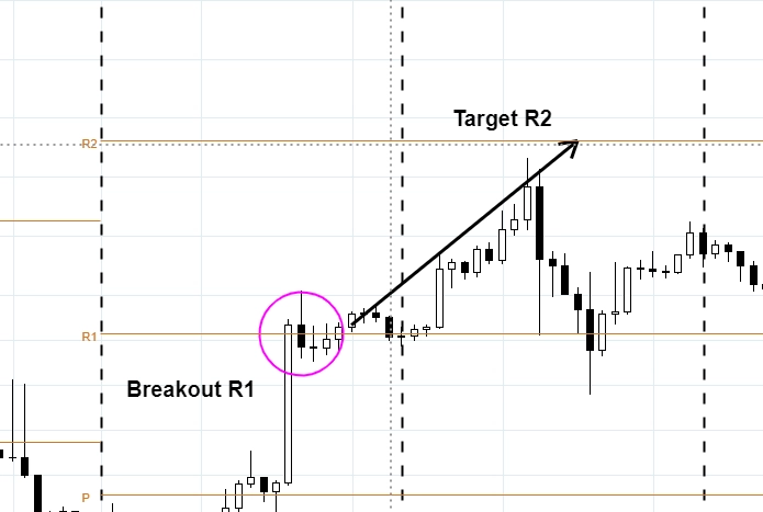 trading-pivot-point-breakout-r3