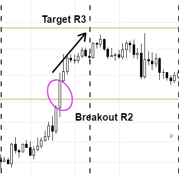 trading-pivot-point-breakout-r2-r3