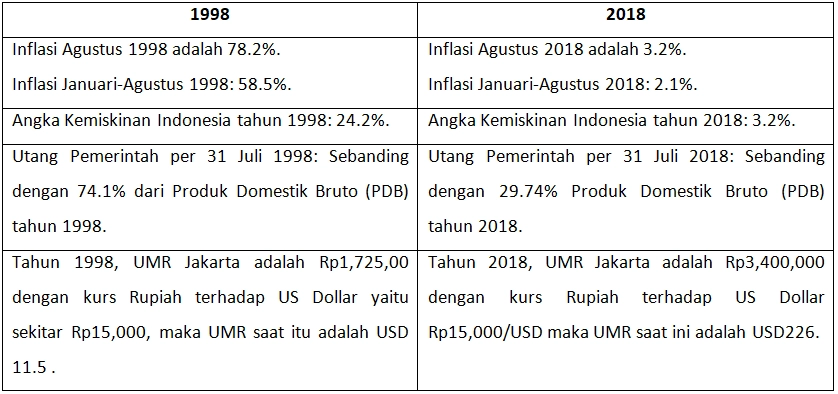Ekonomi Indonesia Tahun 1998 vs 2018