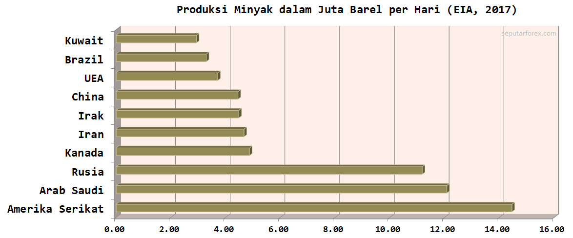 Daerah penghasil minyak bumi terbesar di indonesia