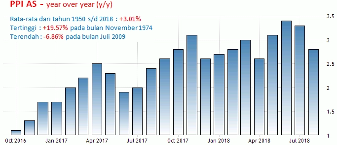 10 Oktober 2018: PPI AS, GDP Dan