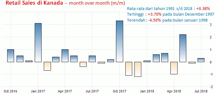 19 Oktober 2018: GDP China, CPI Dan