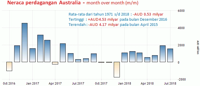 4 Oktober 2018: Perdagangan Australia,