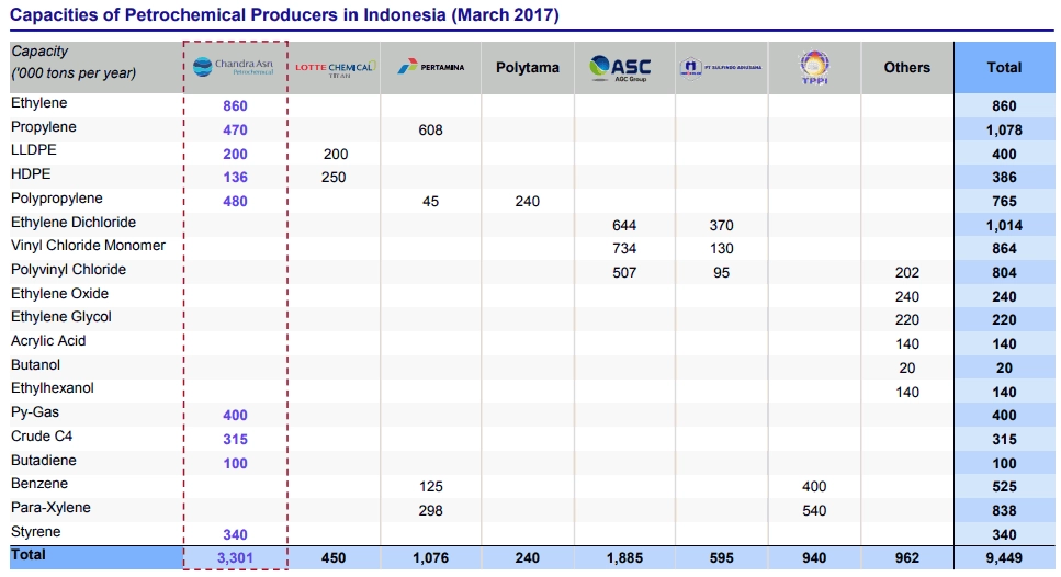 Kapasitas Produksi Petrokimia Indonesia