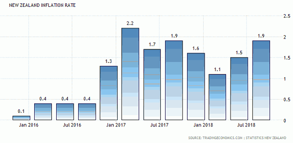 Inflasi New Zealand