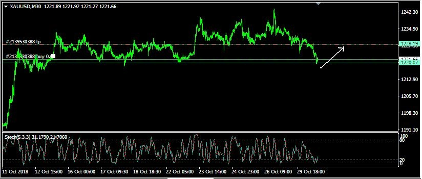 Rencana Trading XAU/USD: Selasa, 30