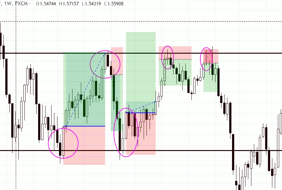 trading-forex-dengan-time-frame-weekly-support