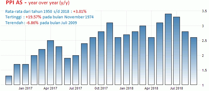 9 November 2018: PPI AS, GDP Dan