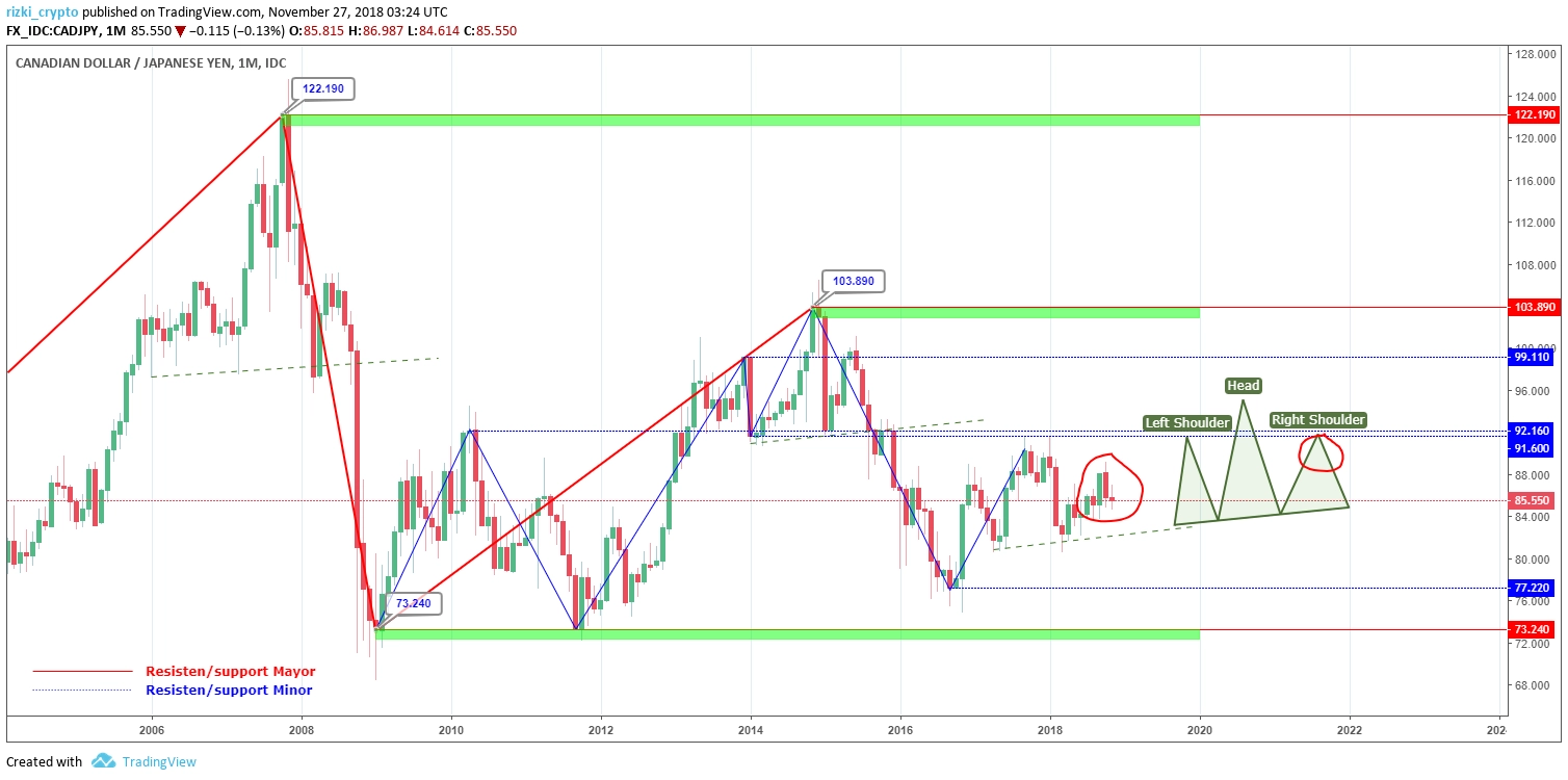 CAD/JPY Monthly