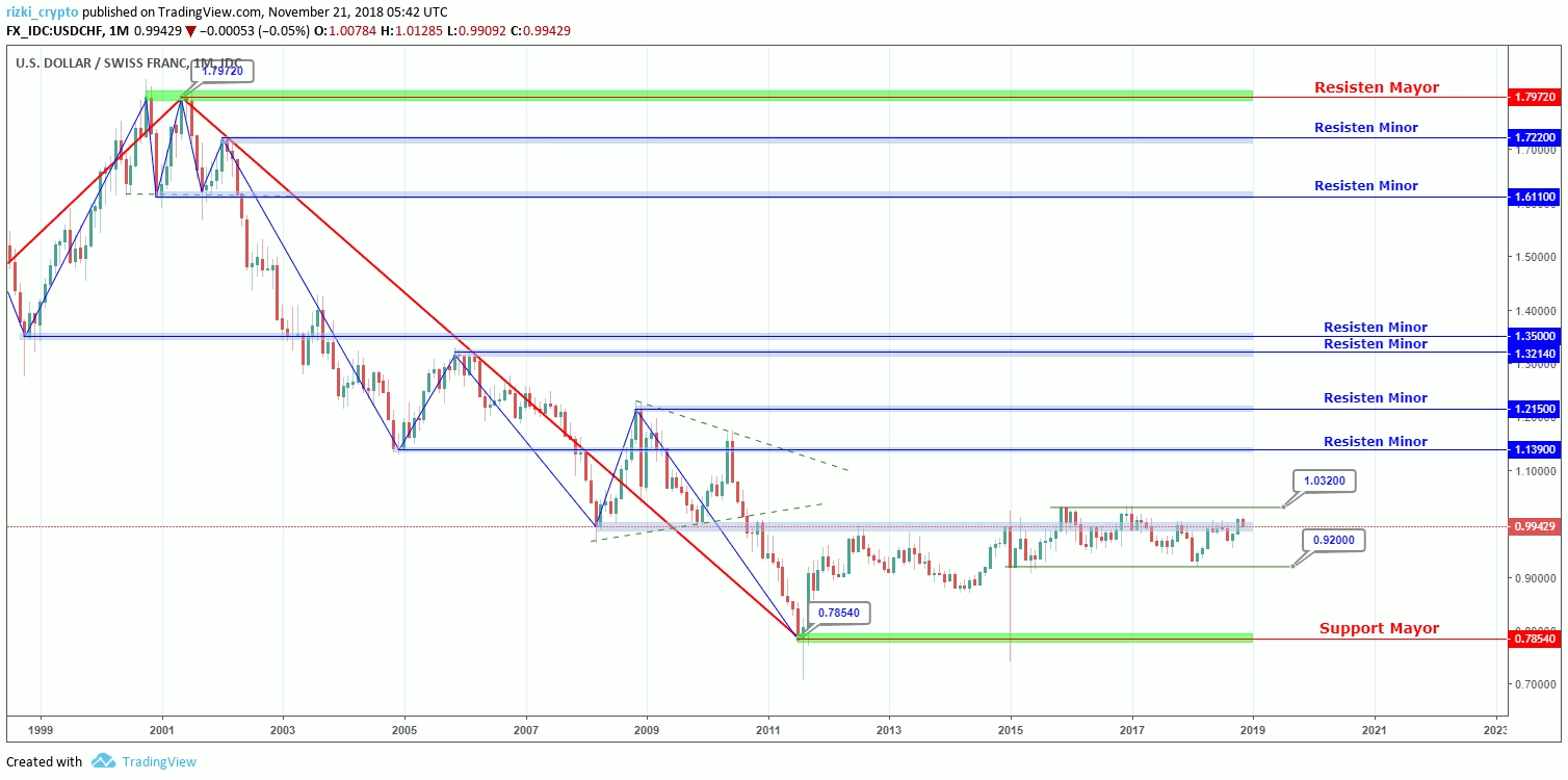 USD/CHF Monthly 1