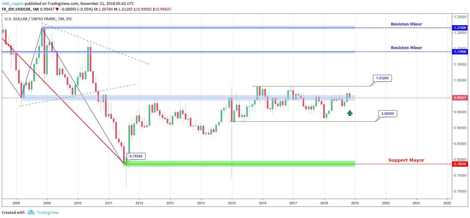 USD/CHF Monthly 2
