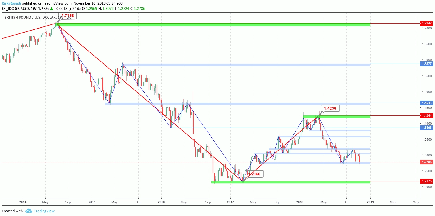 GBP/USD Weekly