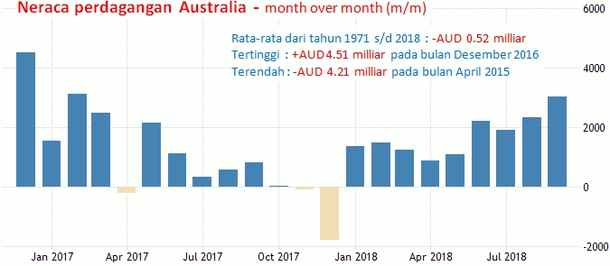 Grafik neraca perdagangan Australia