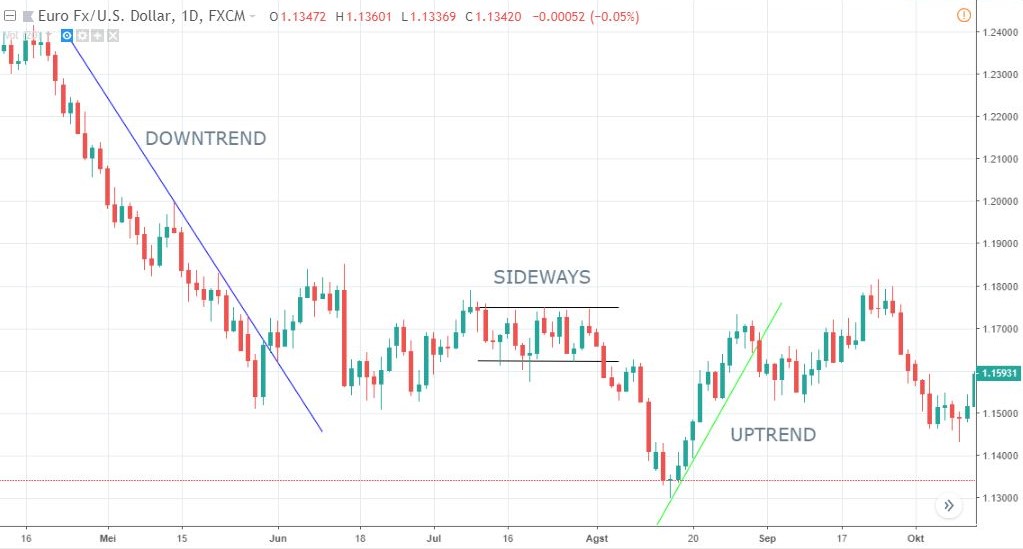 Forex uptrend and downtrend michelle forex levels online