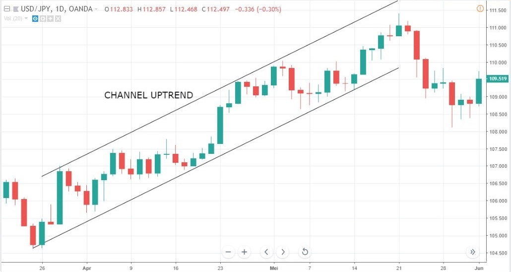 channel uptrend