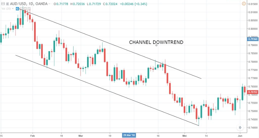 channel downtrend