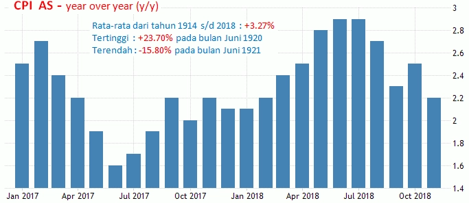 11 Januari 2019: CPI AS, GDP Dan