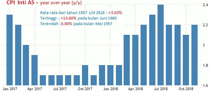 11 Januari 2019: CPI AS, GDP Dan